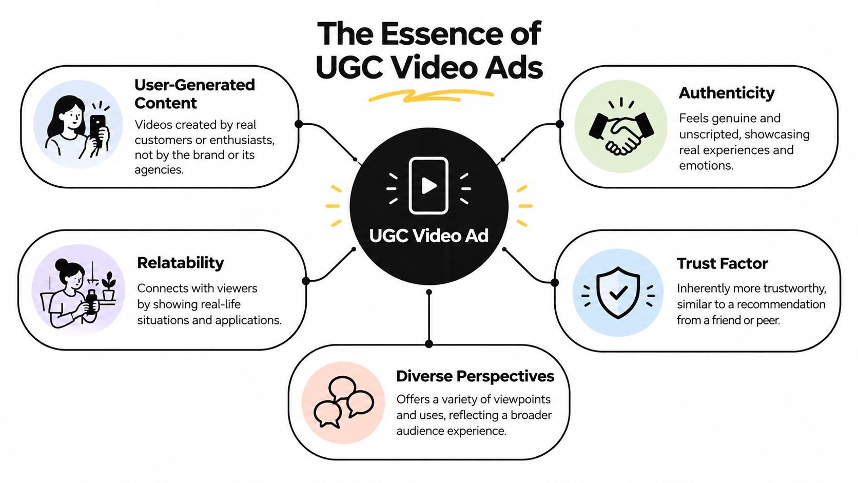 A diagram outlining the key characteristics of UGC video ads, including authenticity, relatability, and trust factors.