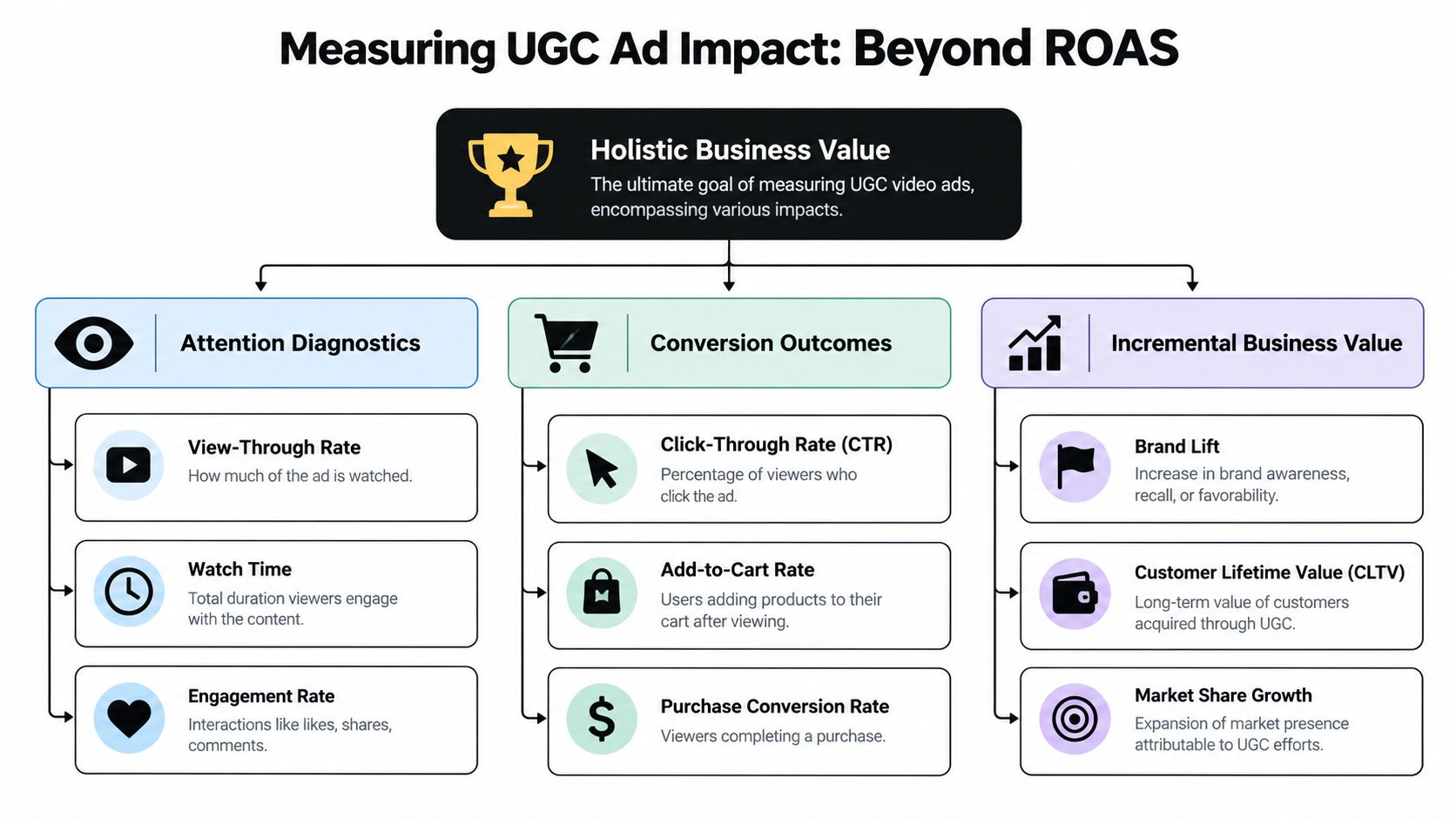 A diagram illustrating metrics for measuring UGC video ad impact, categorized into attention, conversion, and business value.
