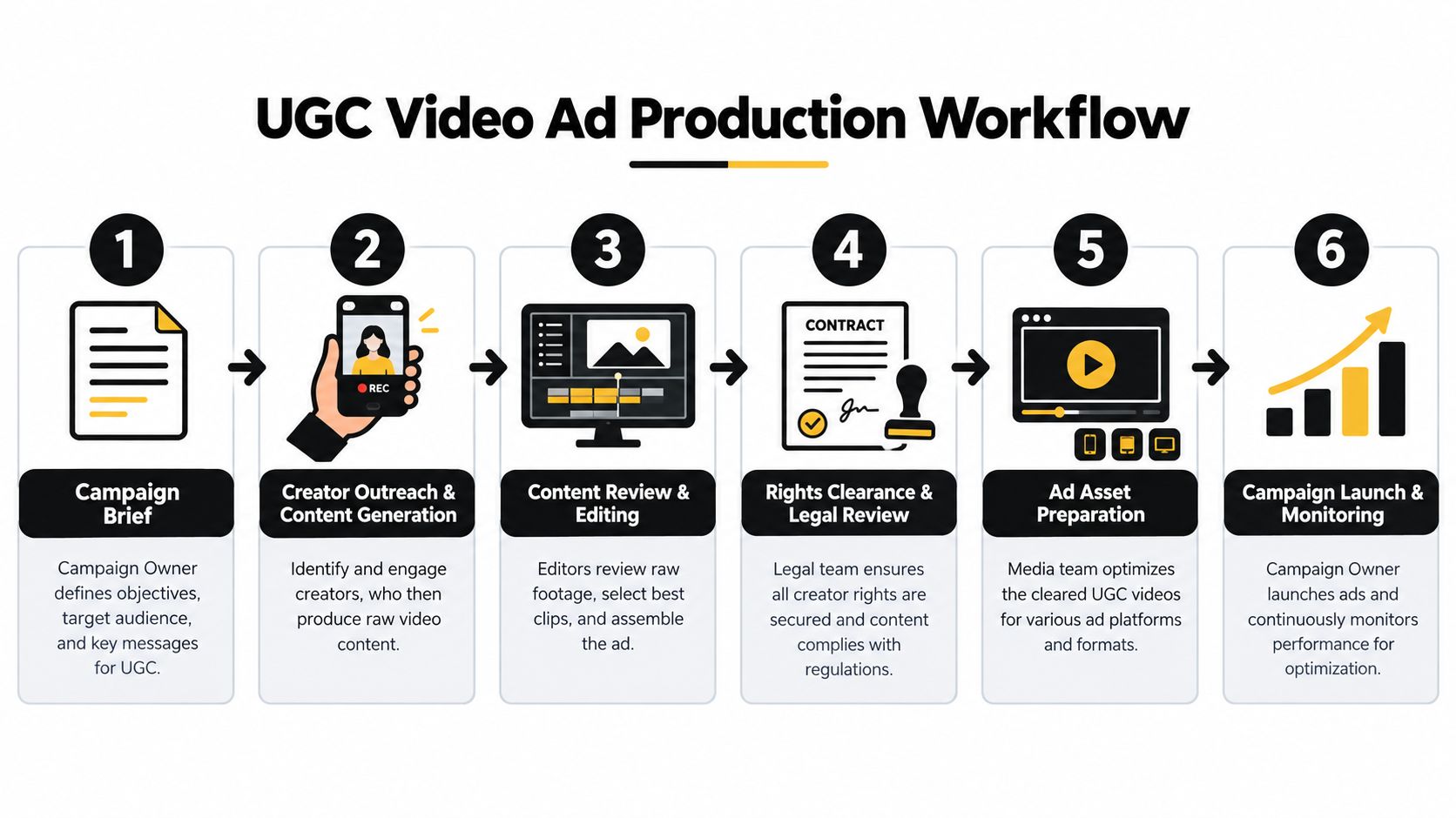 A six-step infographic workflow showing the process of creating UGC video ads, from brief to monitoring.